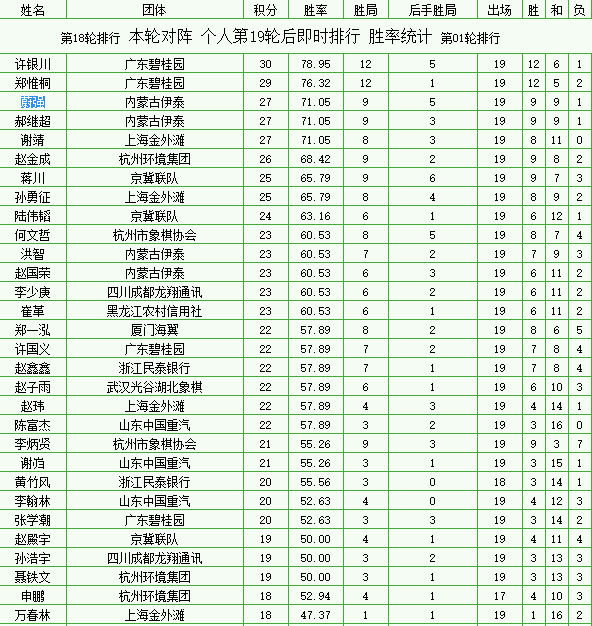 第19轮后个人排行榜1.png 第19轮后个人排行榜1.png