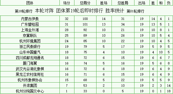 全国象棋男子甲级联赛前19轮排行
