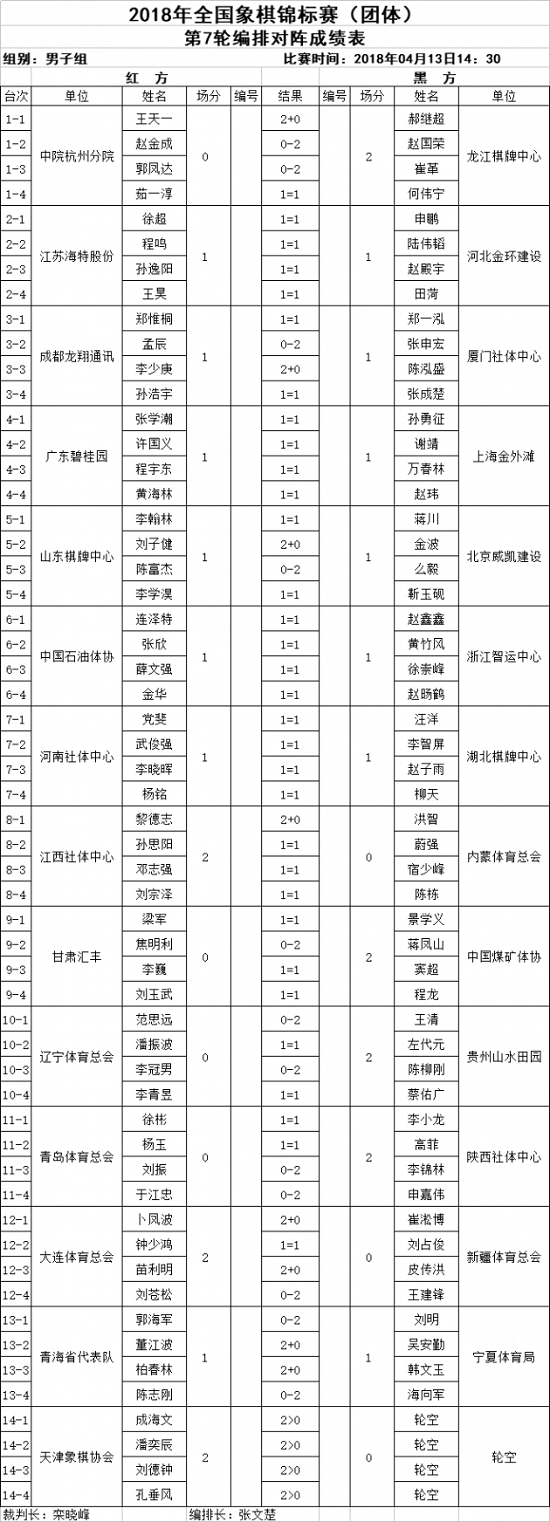 2018年全国象棋团体赛第7轮结果,14:30直播第8轮比赛