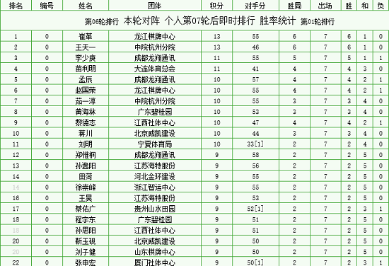 2018年全国象棋团体赛7轮后个人赛成绩