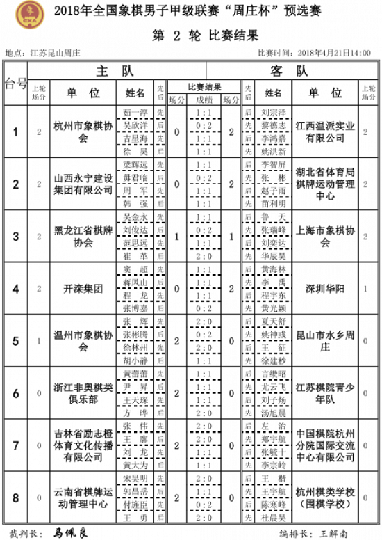 2018年象甲联赛预选赛第二轮结果