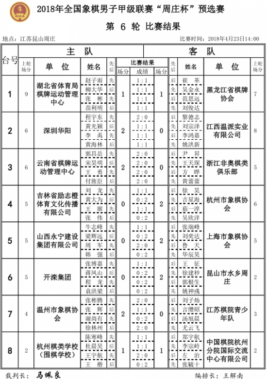 2018年象甲联赛预选赛第6轮结果