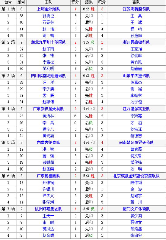2018年全国象棋甲级联赛男子组第4轮比赛结果 2018年全国象棋甲级联赛男子组第4轮比赛结果