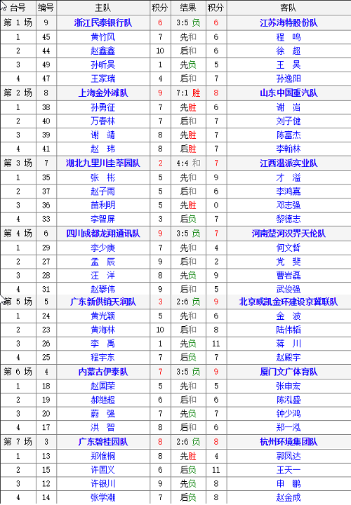 2018年全国象棋甲级联赛男组第8轮对阵结果表 2018年全国象棋甲级联赛男组第8轮对阵结果表