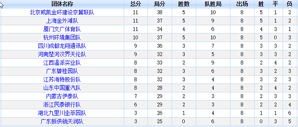 2018年全国象棋甲级联赛第8轮团体排名 2018年全国象棋甲级联赛第8轮团体排名