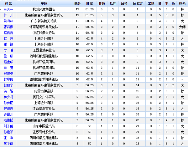 2018年全国象棋甲级联赛第8轮射手榜 2018年全国象棋甲级联赛第8轮射手榜