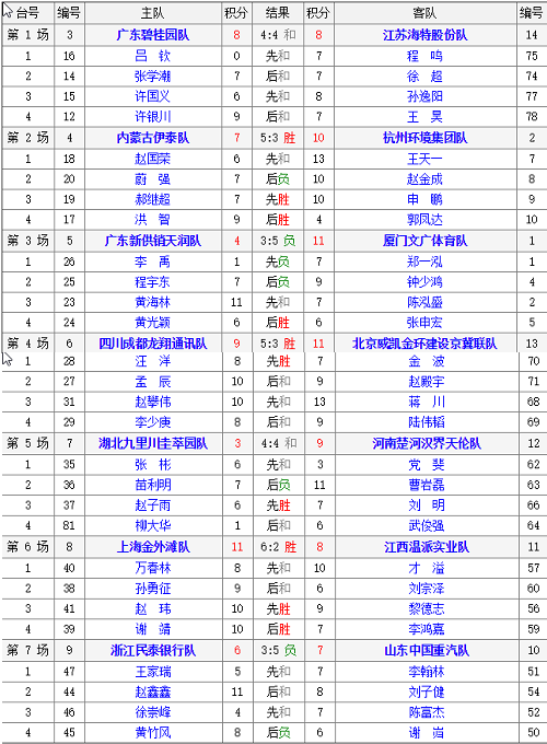 2018年全国象棋甲级联赛男子组第9轮比赛对阵结果