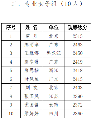 2018年第八届杨官璘杯专业组参赛名单公示,女子专业组共10人 2018年第八届杨官璘杯专业组参赛名单公示,女子专业组共10人