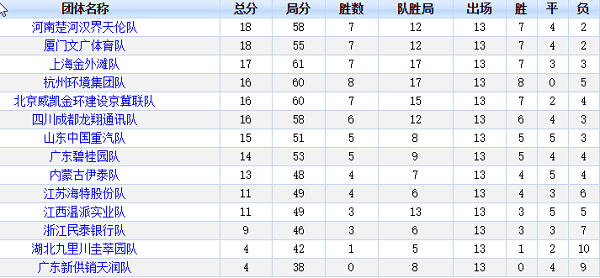 团体积分榜: 团体积分榜: