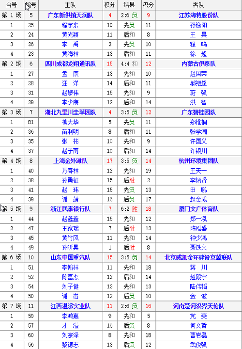 第13轮各队对阵结果: 第13轮各队对阵结果: