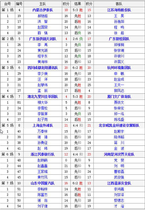 2018年全国象棋甲级联赛男子组第17轮对阵结果表 2018年全国象棋甲级联赛男子组第17轮对阵结果表