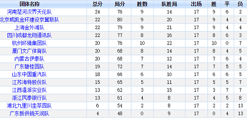 2018年象甲联赛第17轮后团体排名榜 2018年象甲联赛第17轮后团体排名榜