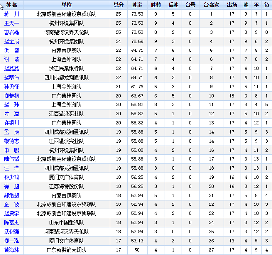 2018年象甲联赛第17轮后射手榜 2018年象甲联赛第17轮后射手榜