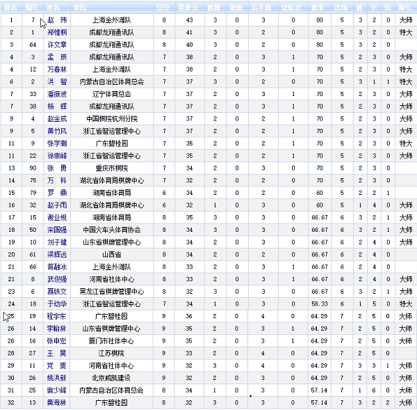 2018年象棋个人赛乙组前32名