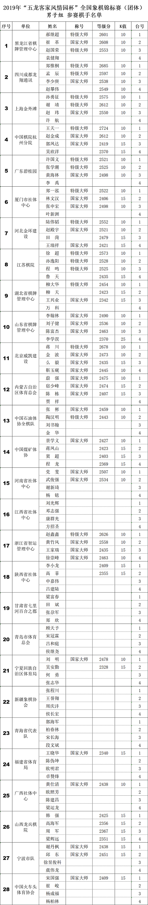2019年全国象棋团体赛男子组参赛棋手名单