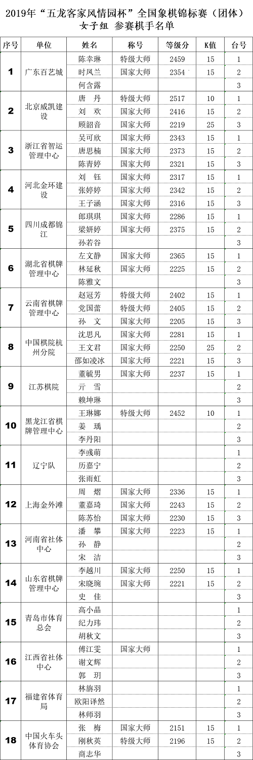 2019年全国象棋团体赛女子组参赛棋手名单