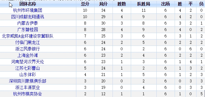 六轮结束后,目前团体积分最新排名 六轮结束后,目前团体积分最新排名