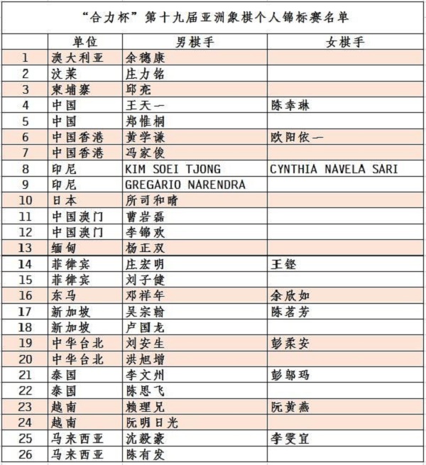 参赛棋手 参赛棋手