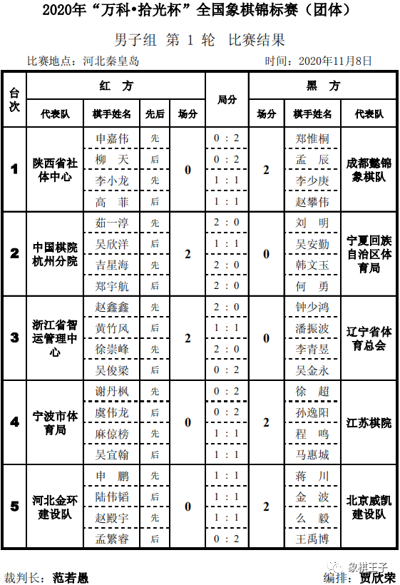 2020年“万科.拾光杯”全国象棋锦标赛(团体赛)男子组第1轮对阵结果