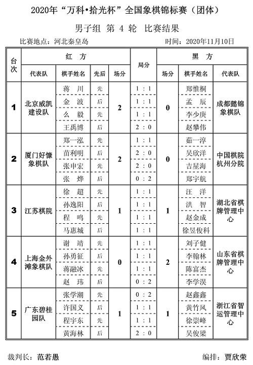 2020年“万科.拾光杯”全国象棋锦标赛(团体赛)男子组第4轮对阵结果
