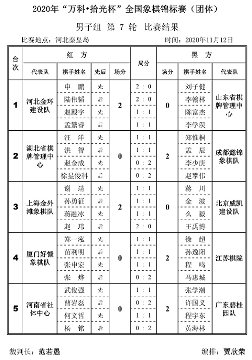 2020年“万科.拾光杯”全国象棋锦标赛(团体赛)男子组第7轮对阵结果