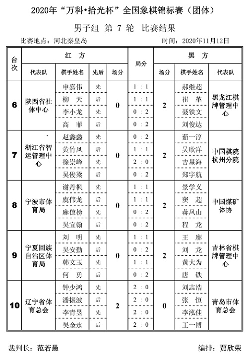 2020年“万科.拾光杯”全国象棋锦标赛(团体赛)男子组第7轮对阵结果