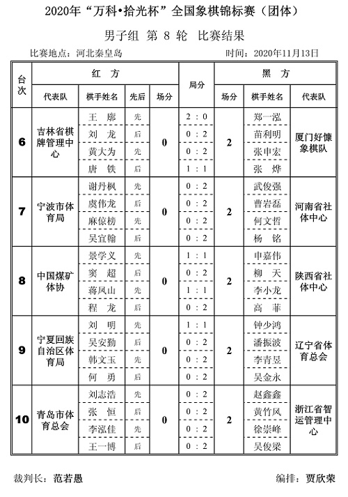 2020年“万科.拾光杯”全国象棋锦标赛(团体赛)男子组第8轮对阵结果