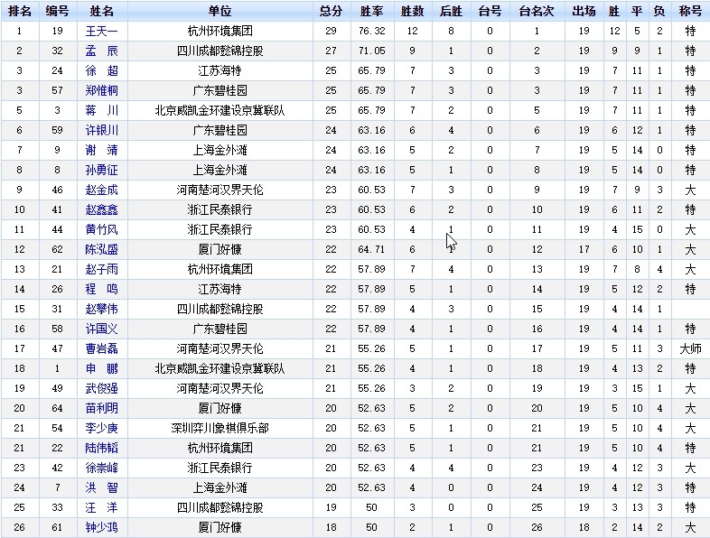 2020年第19轮后联赛最新个人排名