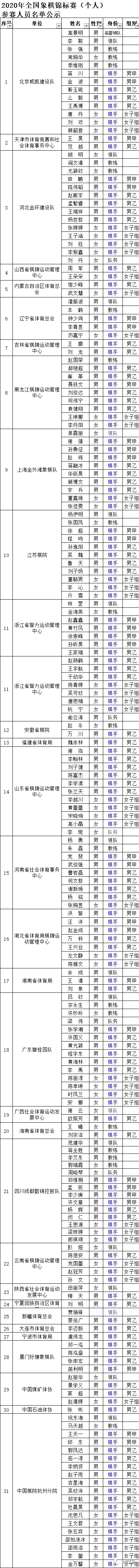 2020年全国象棋个人赛参赛名单