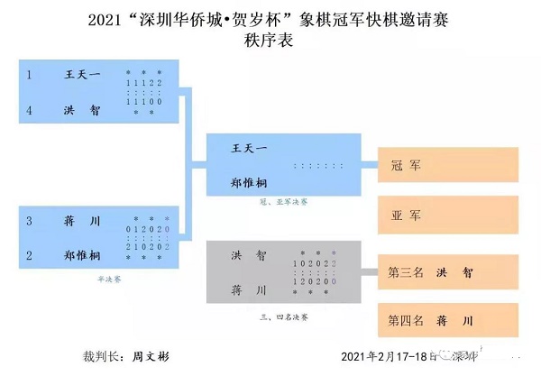 2021年2月18日深圳“华侨城.贺岁杯”象棋冠军快棋邀请赛对阵表