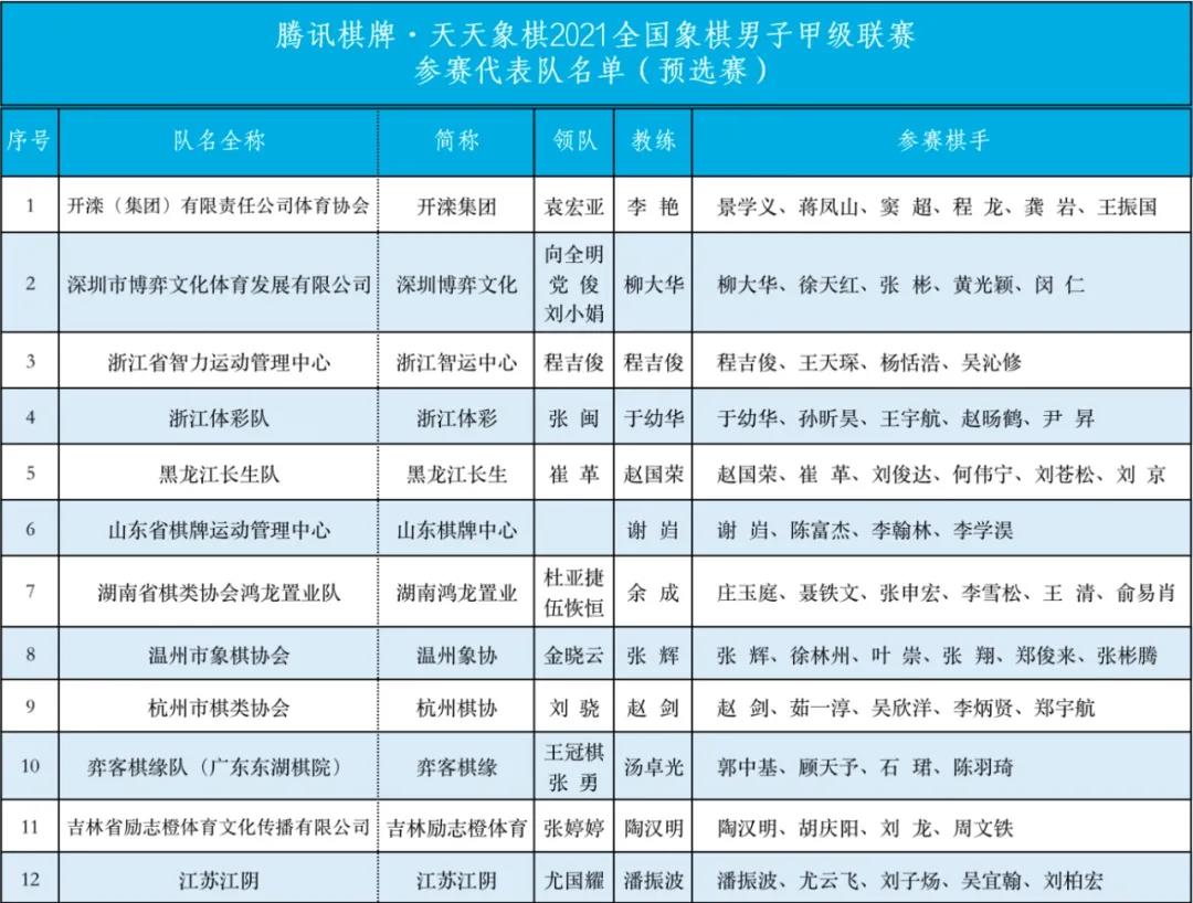 2021年预选赛参赛队伍及棋手名单