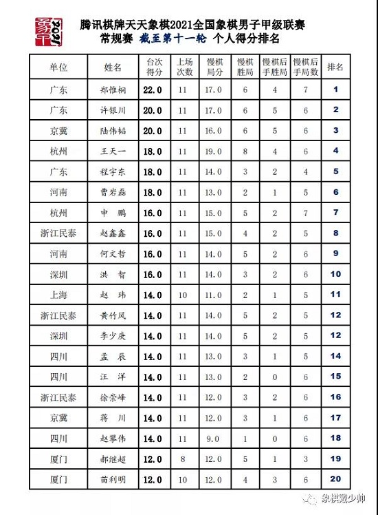 11轮后射手榜排名：