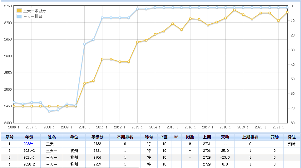 王天一连续八年等级分排名第一 王天一连续八年等级分排名第一