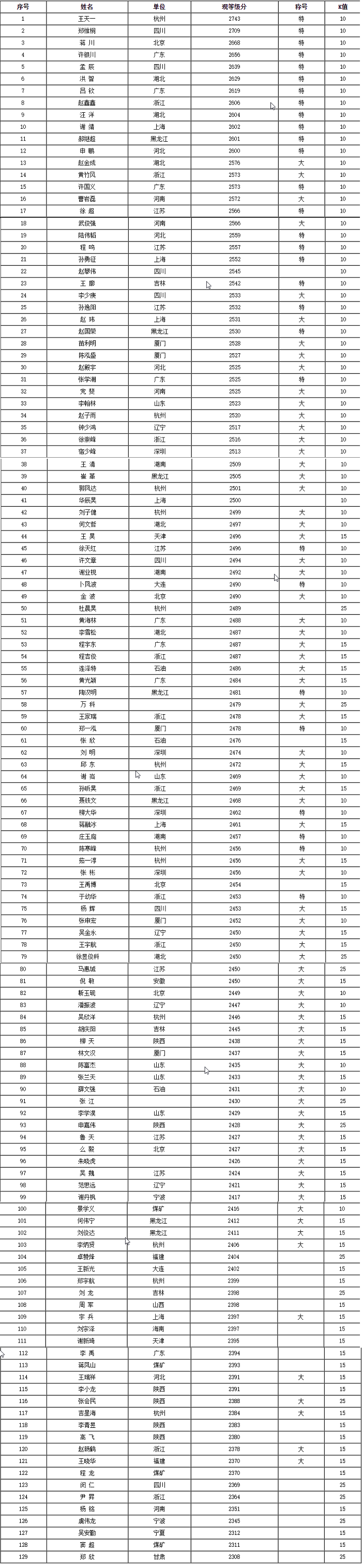 最新男子棋手等级分 最新男子棋手等级分