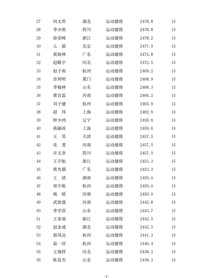 男子快棋等级分