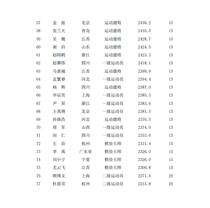 男子快棋等级分
