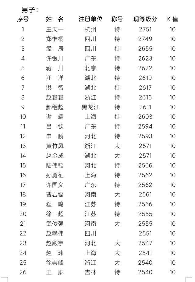 男子慢棋等级分