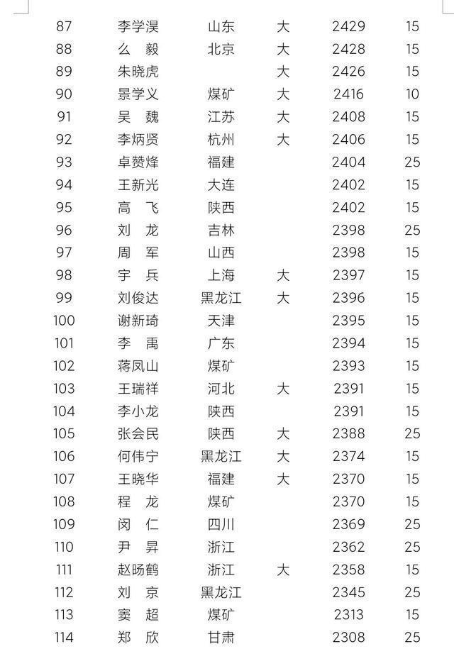 男子慢棋等级分