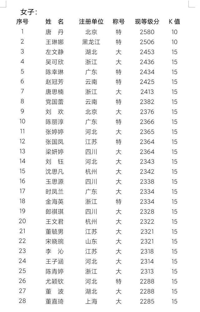 女子慢棋等级分