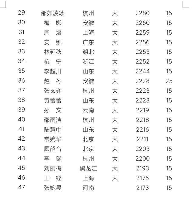 女子慢棋等级分