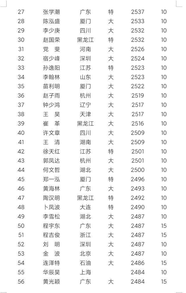 女子慢棋等级分