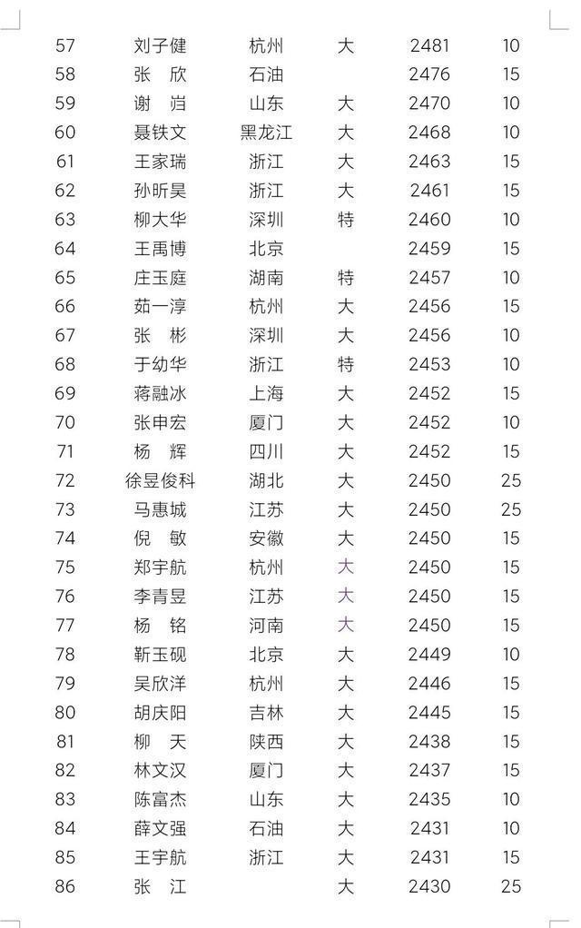 女子慢棋等级分