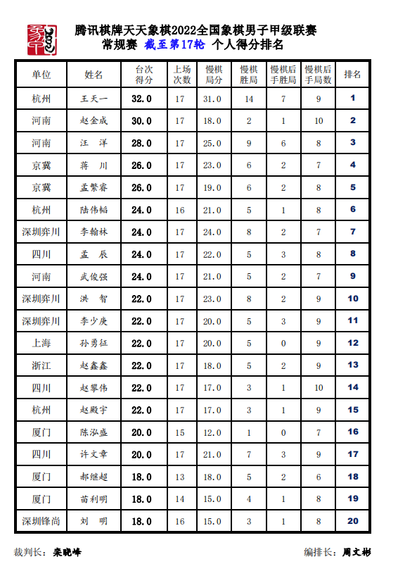 个人得分榜 个人得分榜