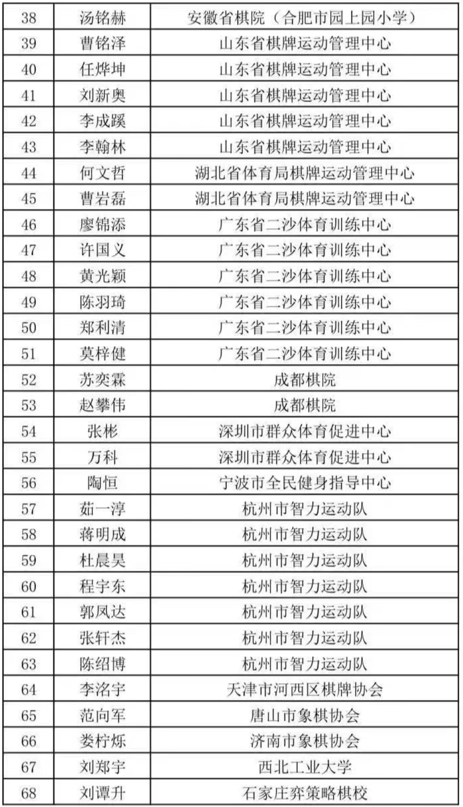 2025年“高港杯象棋赛参赛棋手 2025年“高港杯象棋赛参赛棋手