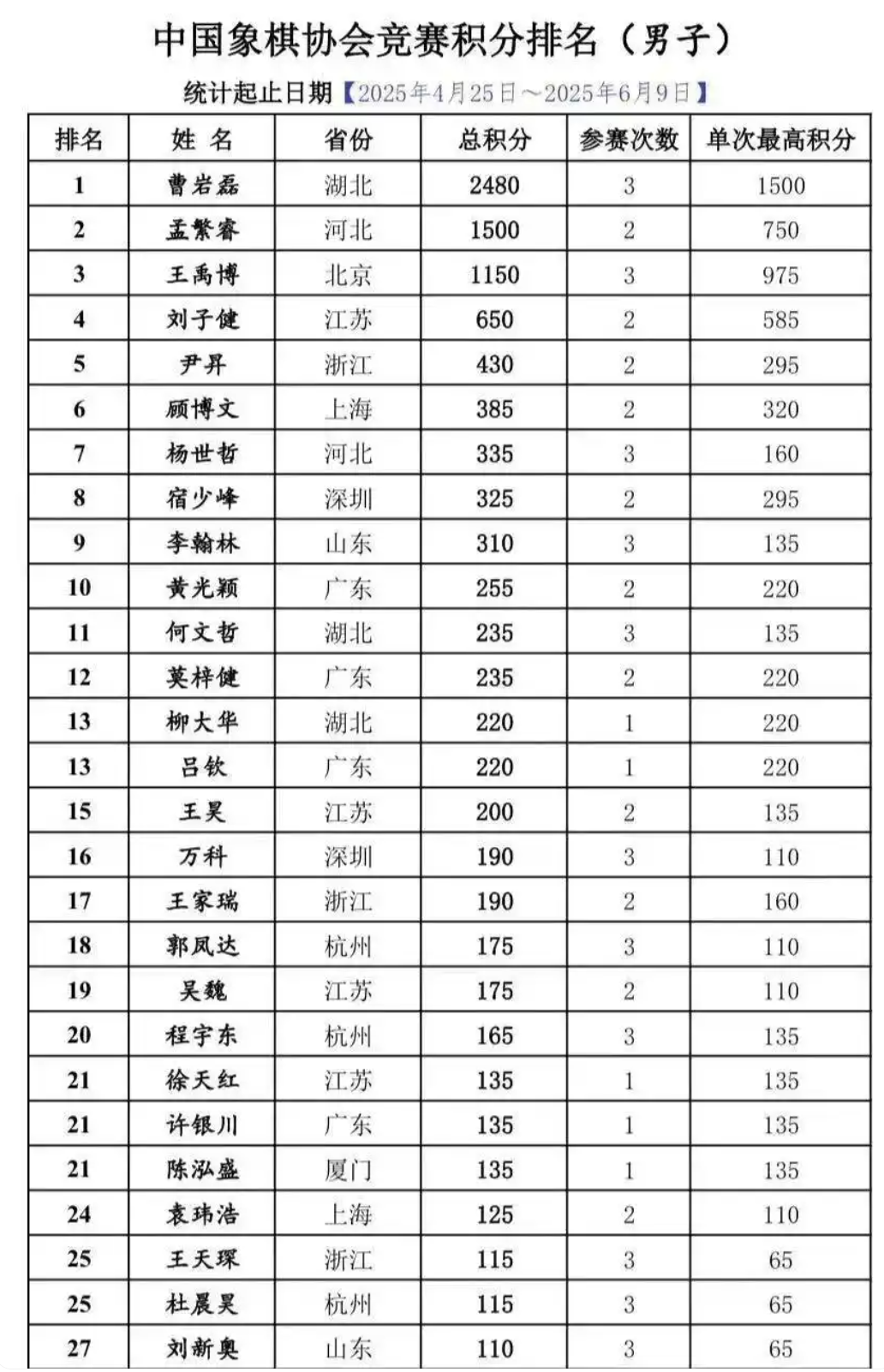 最新象棋积分