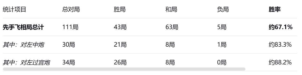 王天一飞相局胜率极高