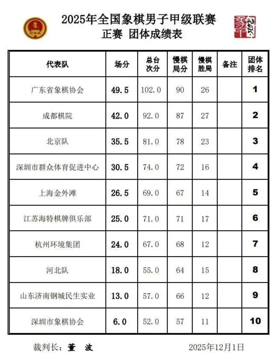 团体排名