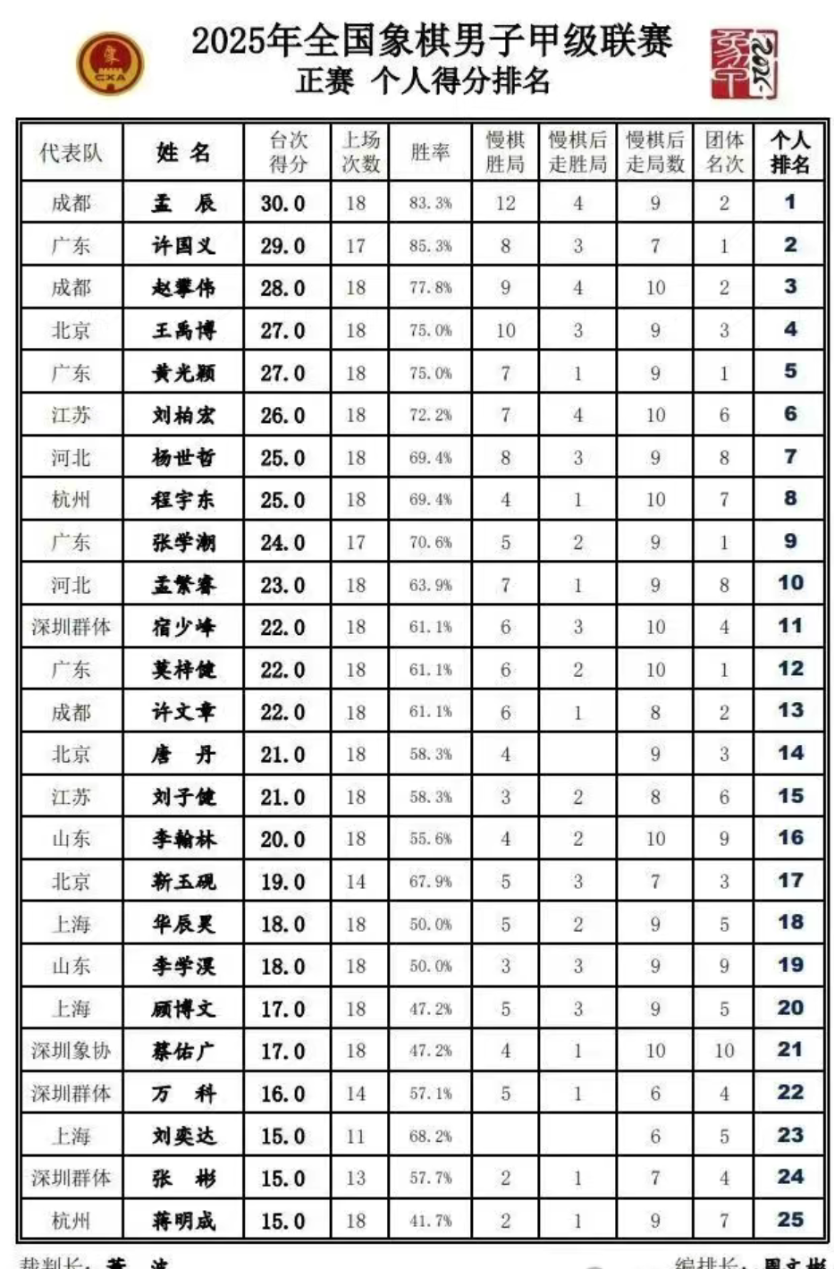 个人得分榜