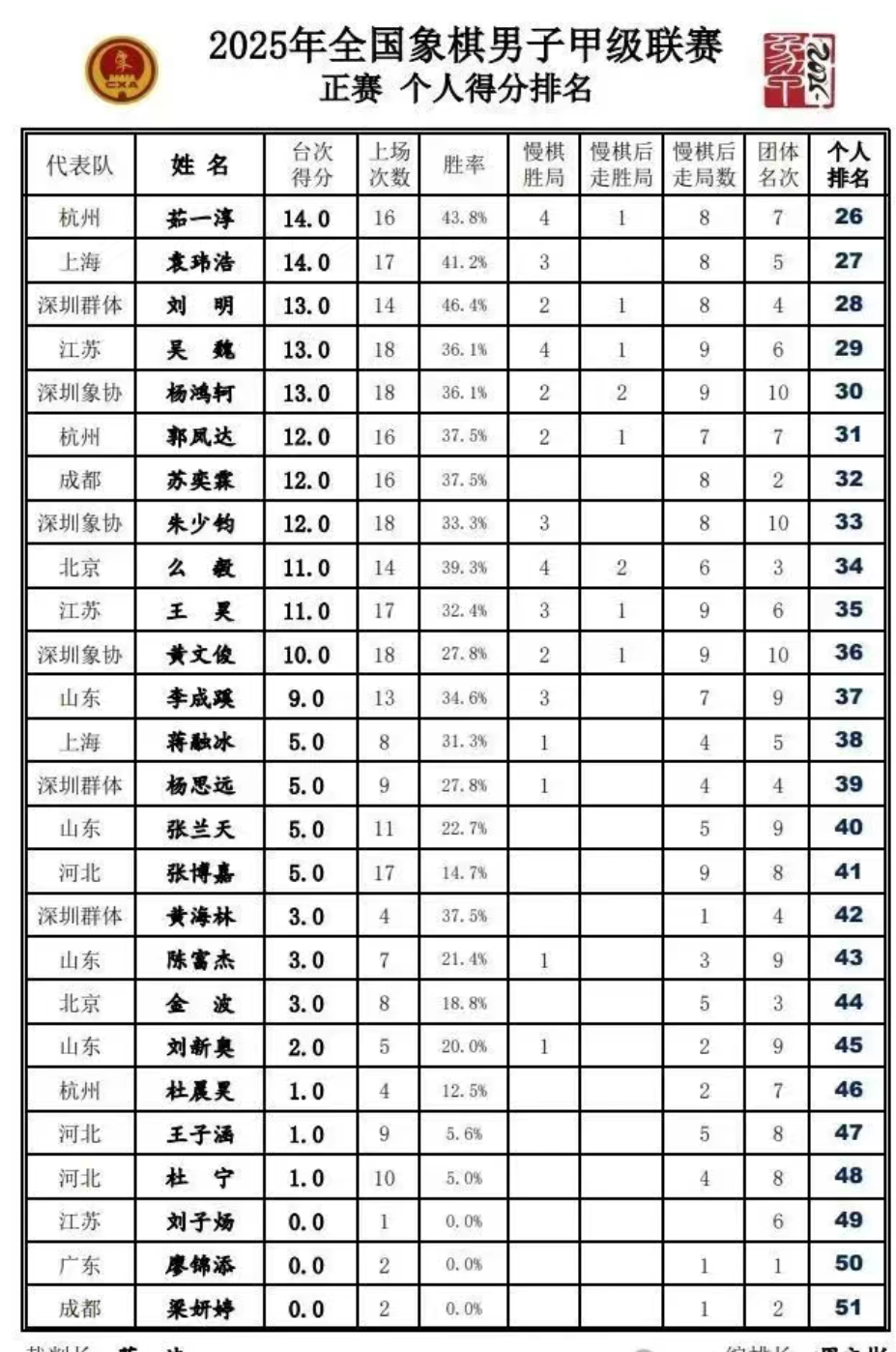 个人得分榜